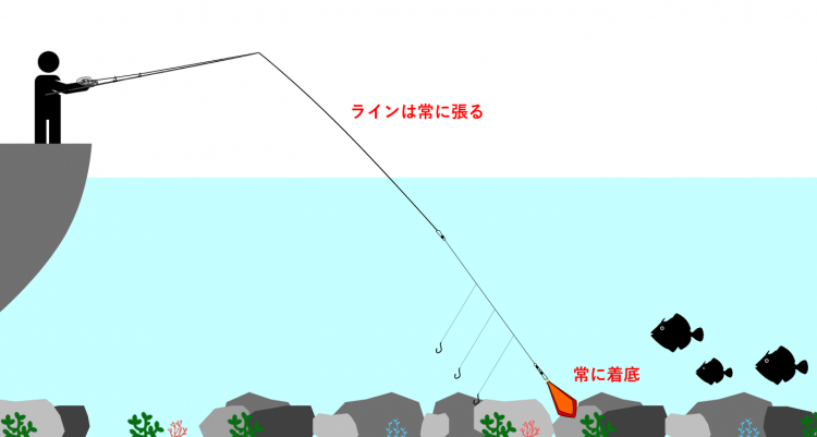 船でカワハギを釣るためのアクションとしてラインは常に張る